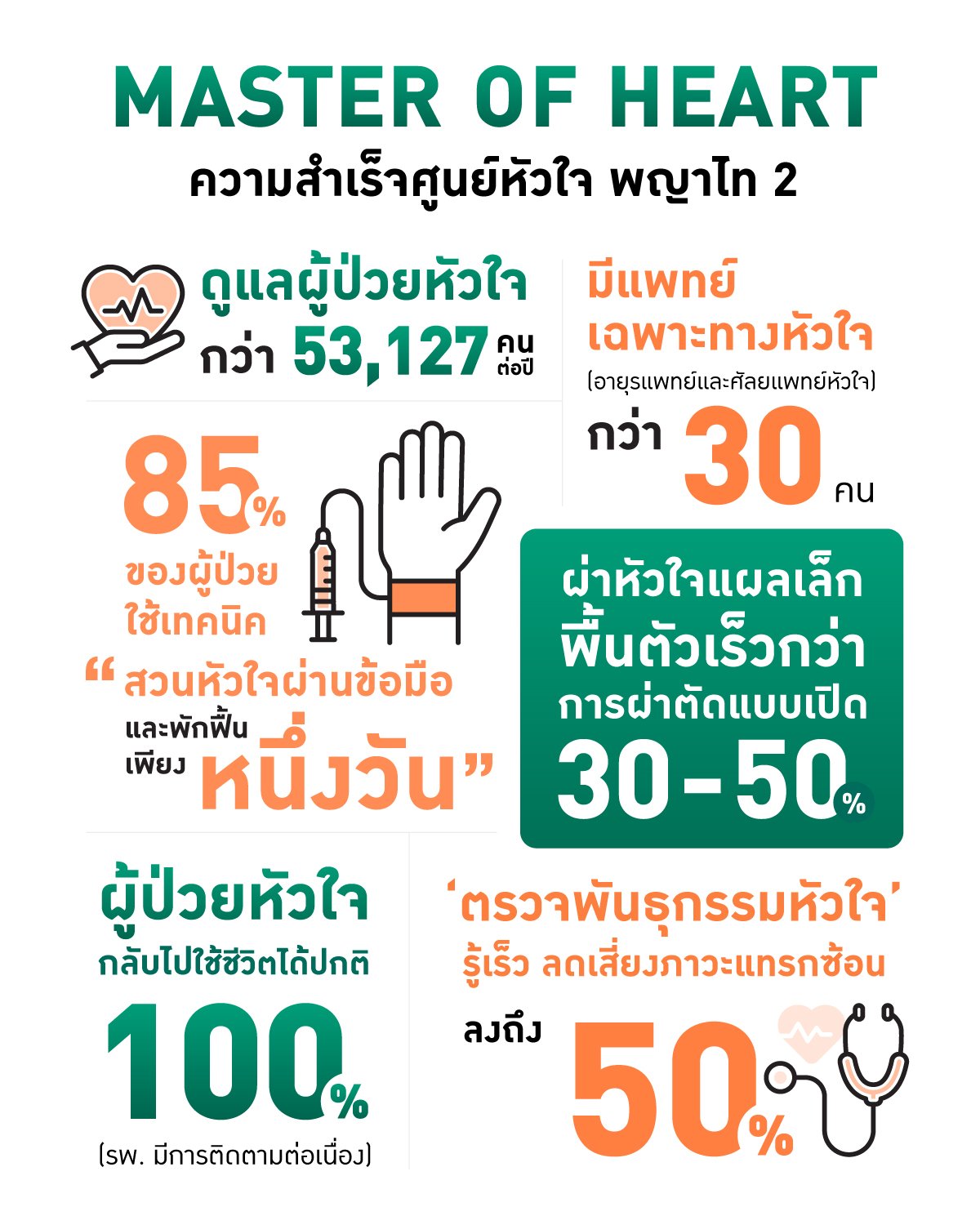 master of heart inside สถิติของศูนย์หัวใจ โรงพยาบาลพญาไท 2